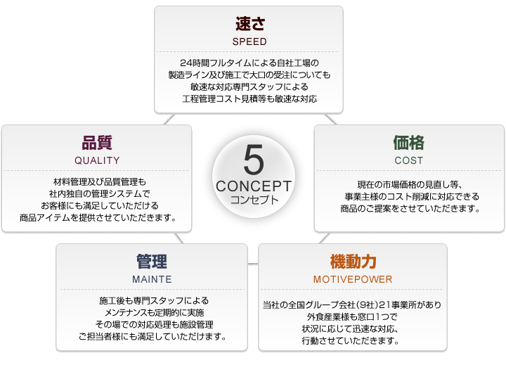 「速さ！24時間フルタイムによる自社工場の製造ライン及び施工で大口の受注についても敏速な対応専門スタッフによる工程管理コスト見積等も敏速な対応」「品質！材料管理及び品質管理も
社内独自の管理システムでお客様にも満足していただける商品アイテムを提供させていただきます。」「価格！現在の市場価格の見直し等、事業主様のコスト削減に対応できる商品のご提案をさせていただきます。」「管理！施工後も専門スタッフによるメンテナンスも定期的に実施その場での対応処理も施設管理ご担当者様にも満足していただけます。」「機動力！当社の全国グループ会社（9社）21事業所があり外食産業様も窓口1つで状況に応じて迅速な対応、行動させていただきます。」